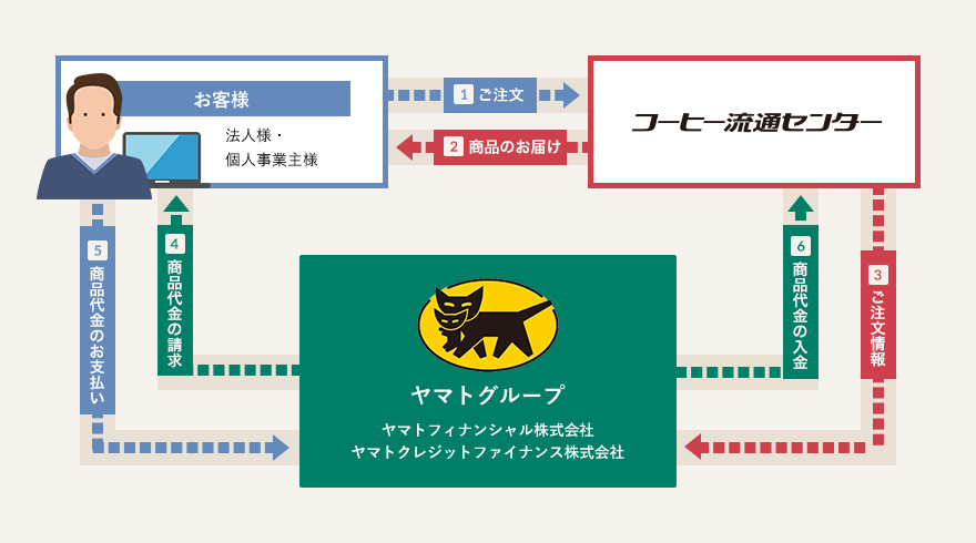 クロネコ掛け払いの概要①