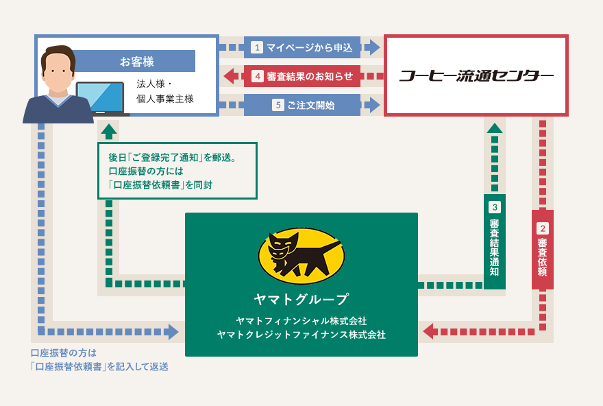 クロネコ掛け払いの概要②